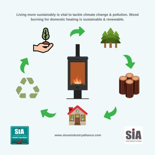 Diagram: Wood Burning for Domestic Heating is sustainable and renewable